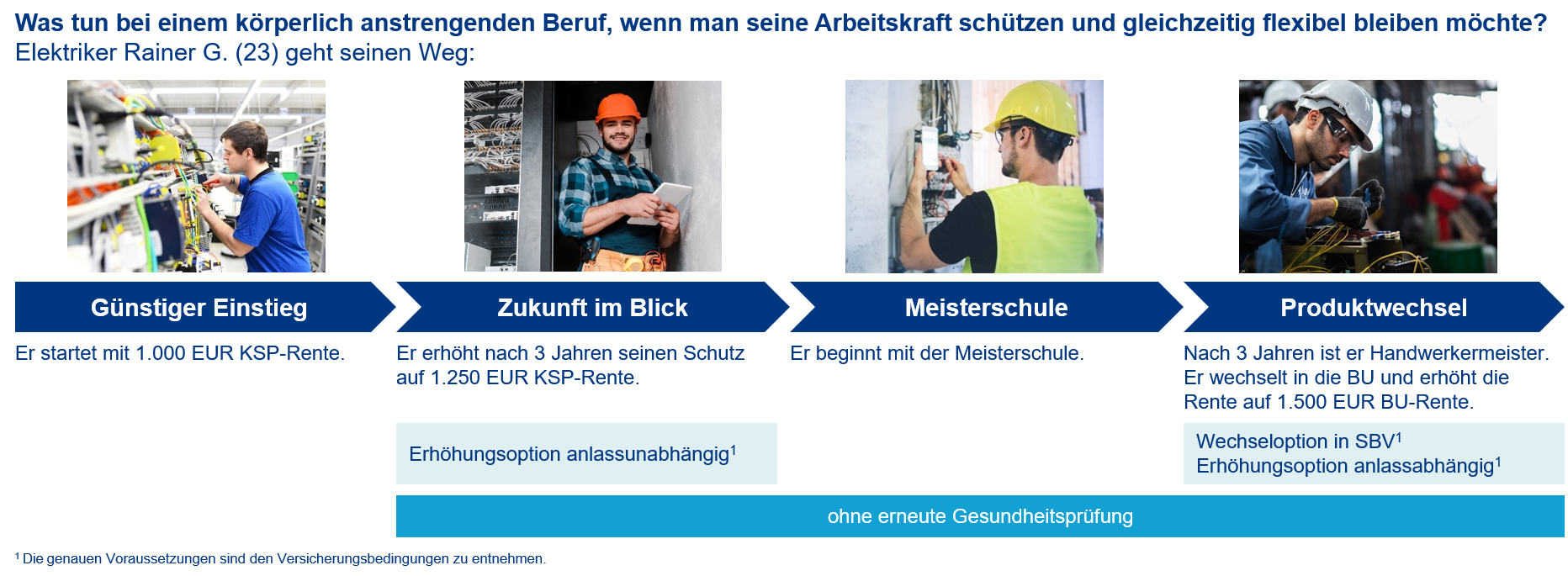 Die neue BU-Wechseloption – Passt perfekt ins Leben: Der Meister