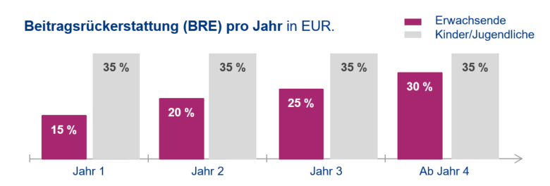 Das Bild ist urheberrechtlich geschützt. Eine Nutzung ohne vorherige Einwilligung ist nicht gestattet. BRE pro Jahr