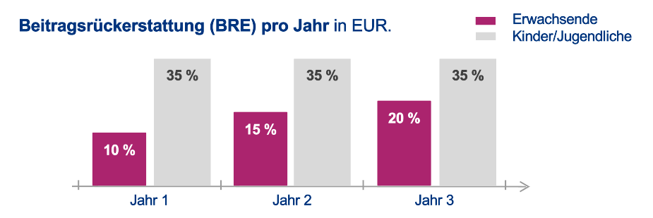 BRE pro Jahr