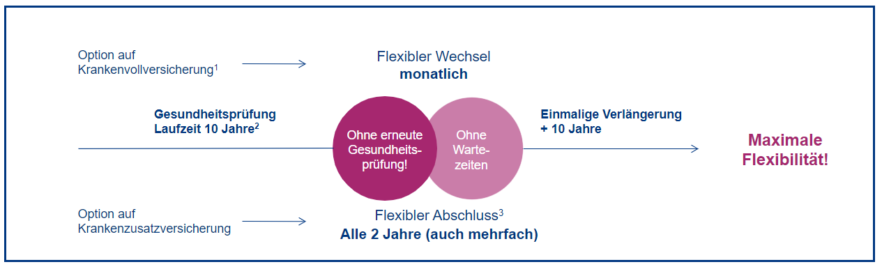 So funktioniert OptionFlexiMed
