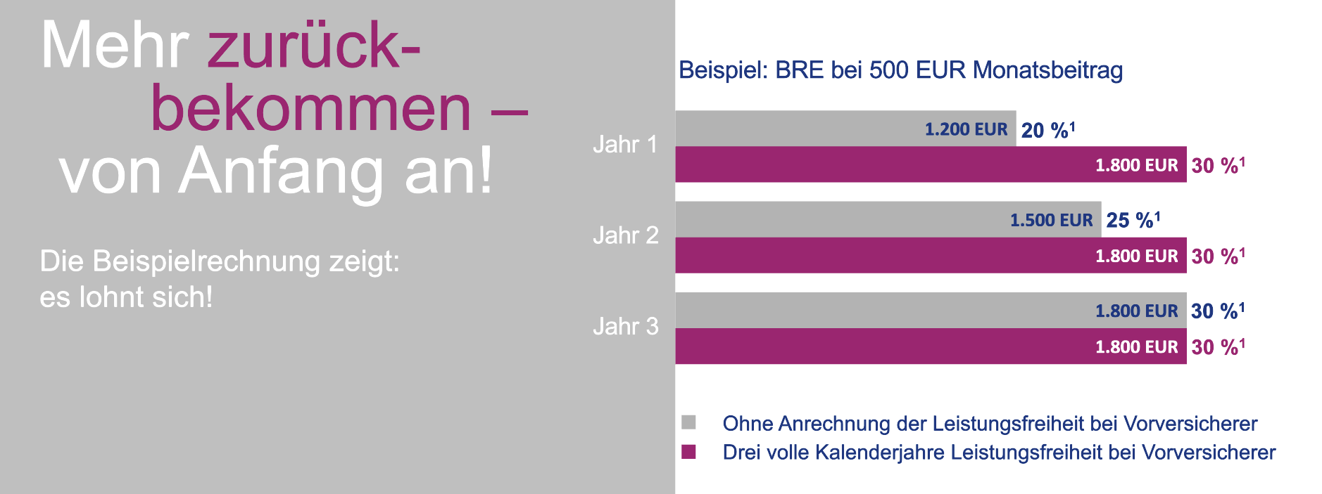 Das Bild ist urheberrechtlich geschützt. Eine Nutzung ohne vorherige Einwilligung ist nicht gestattet. BRE Wechselvorteil