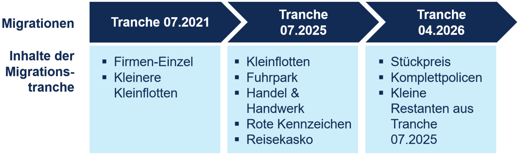 Das Bild ist urheberrechtlich geschützt. Eine Nutzung ohne vorherige Einwilligung ist nicht gestattet. Schaubild Übersicht Migrationen