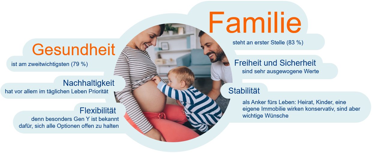 Das Bild ist urheberrechtlich geschützt. Eine Nutzung ohne vorherige Einwilligung ist nicht gestattet. Infografik Wertesystem junge Familien